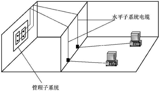 水平子系统包括水平电缆,水平光缆及其在楼层配线架上的机械终端,接插