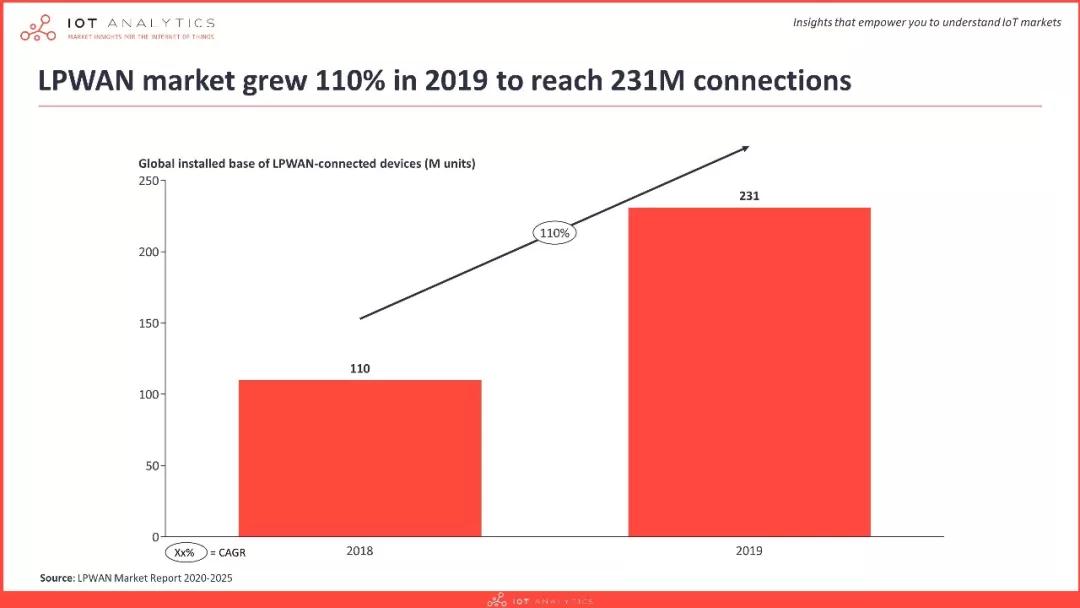 2020年关于LoRa / NB-IoT市场必须了解的5件事