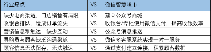 微信智慧超市解决方案