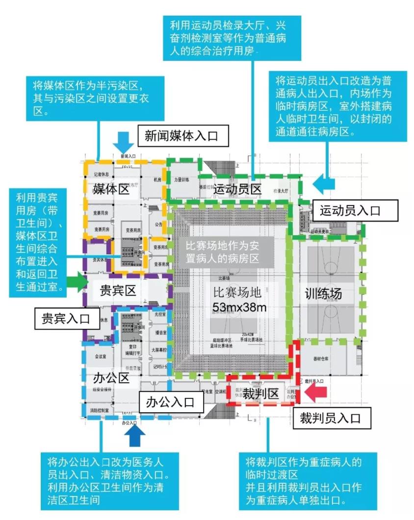 专业体育馆如何变身应急医疗中心