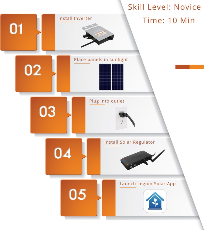 能源管理新品众筹：具有人工智能的即插即用太阳能