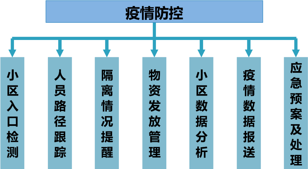 针对社区防控面临问题,在原架构基础上增加疫情防控模块