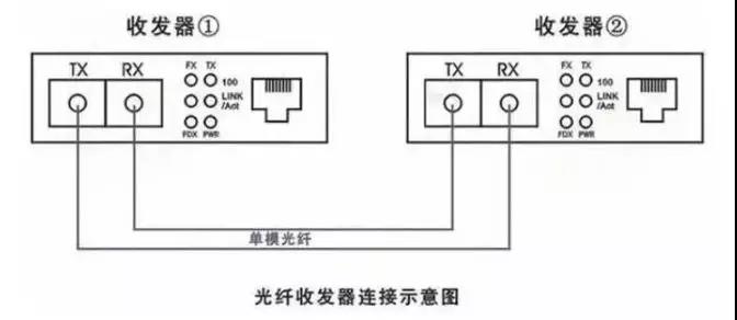 1,光纤收发器的指示灯      对于光纤收发器的指示灯,我们