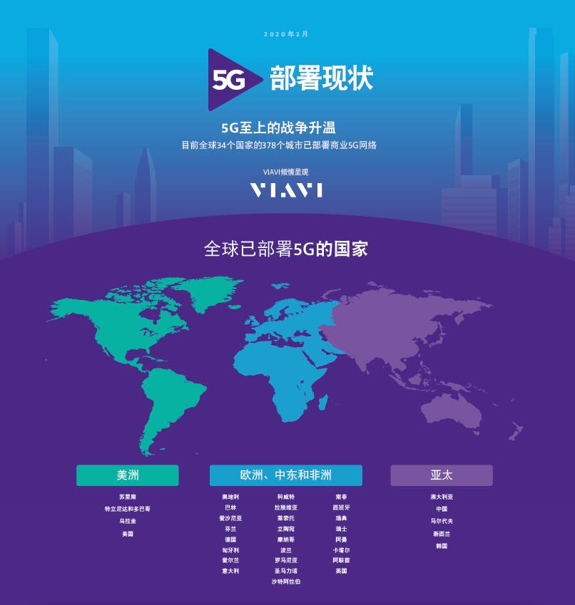 掌控5G网络： VIAVI最新研究显示5G已覆盖全球378个城市