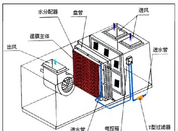 数据机房专用空调加湿方式有哪些?如何检修加湿器?