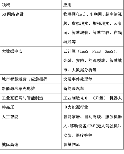 技术方案 | 智能建筑行业如何融入“新基建”