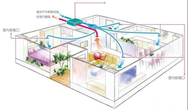 新风系统送风口怎么设计