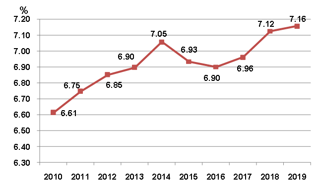 gdp怎么增加值(2)