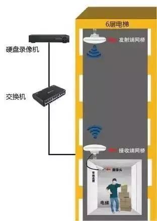 全过程讲解电梯监控无线网桥如何安装