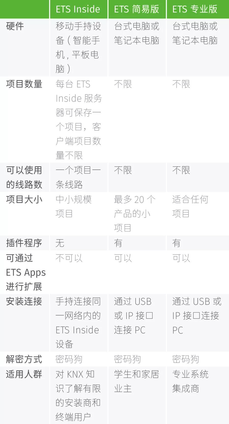 【KNX小贴士】哪款ETS软件适合你？