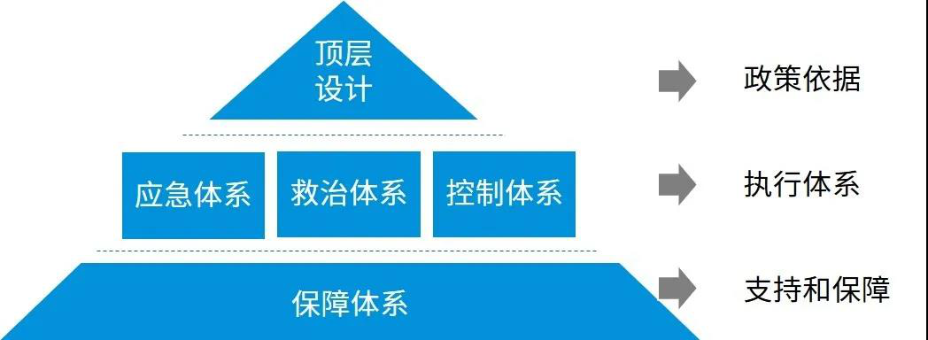 突发公共卫生事件应急管理体系建设方案