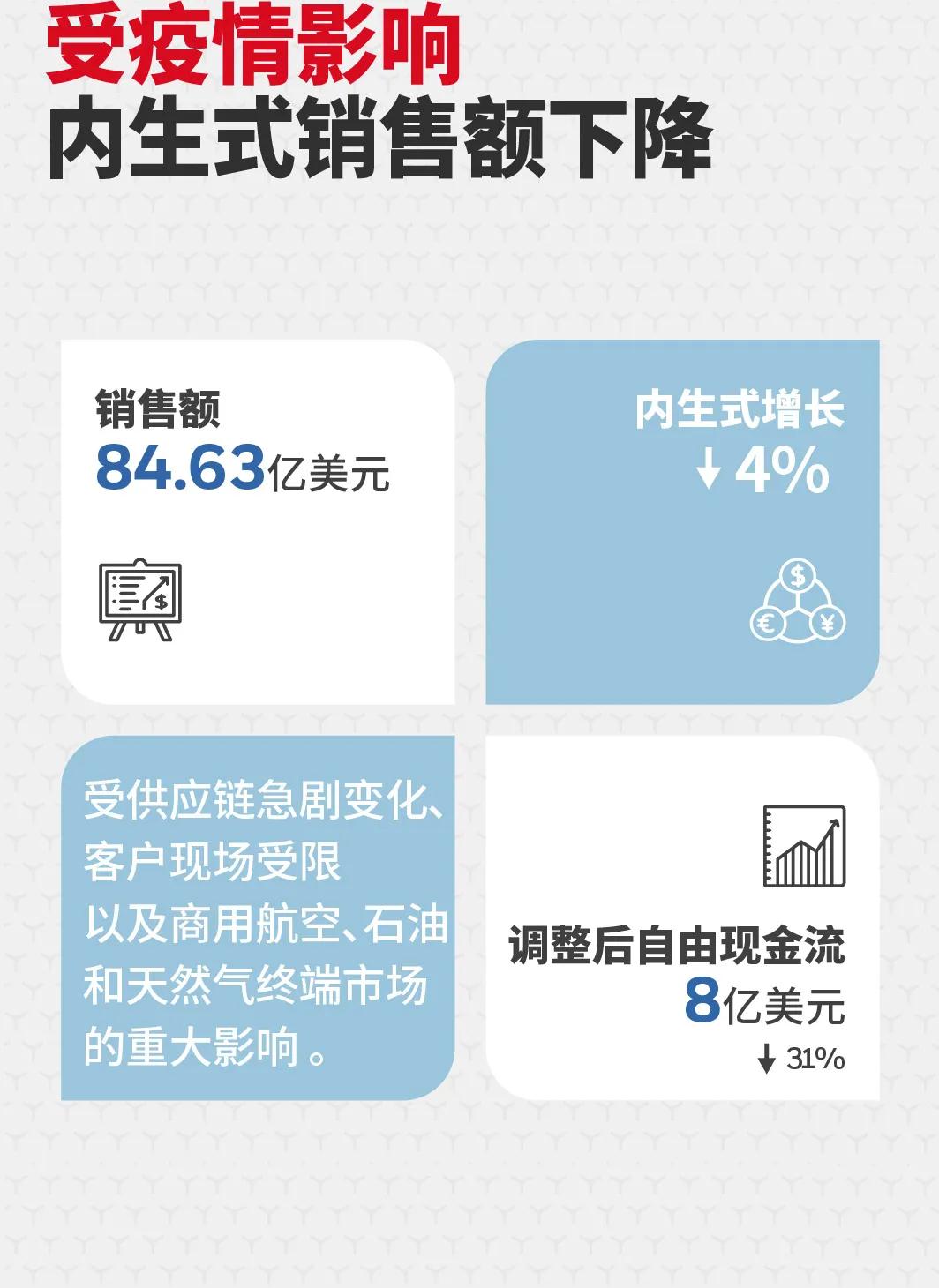 霍尼韦尔发布2020年第一季度财报