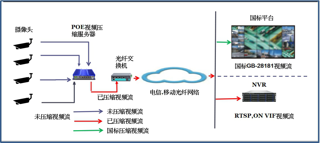 升级高清摄像头  网络带宽不够怎么办？