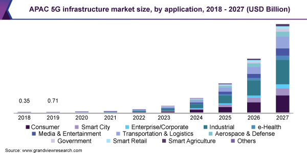 2027年5G基础设施市场规模将达4966亿美元，CAGR106.4%
