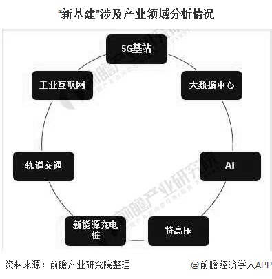 2020年中国“新基建”市场现状及发展前景分析：城市轨道交通领域投资规模最大