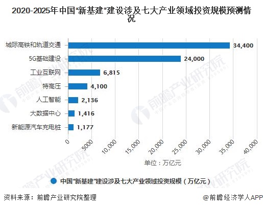 2020年中国新基建市场现状及发展前景分析城市轨道交通领域投资规模最