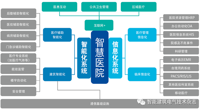 加强顶层设计,有利于医院信息化建设在标准规范性,数据一致性,数据