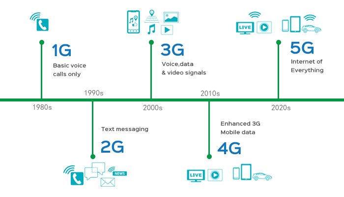 一周新增1万多5g基站5g有什么特性