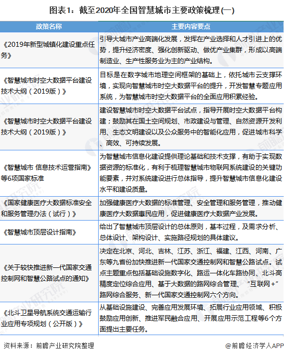 2020年中国及31省市智慧城市最新政策及规划汇总