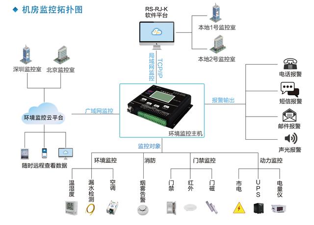 机房环境监控系统可实现什么功能