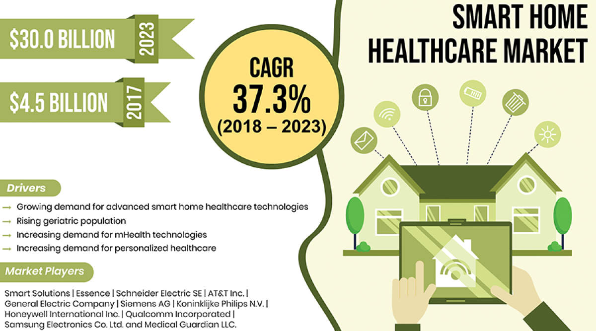 2023年，智能家居醫療保健市場將達300億美元