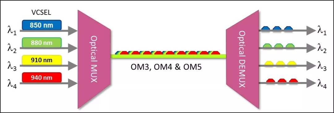 涨知识!OM5宽带多模光纤及OM4光纤的选择