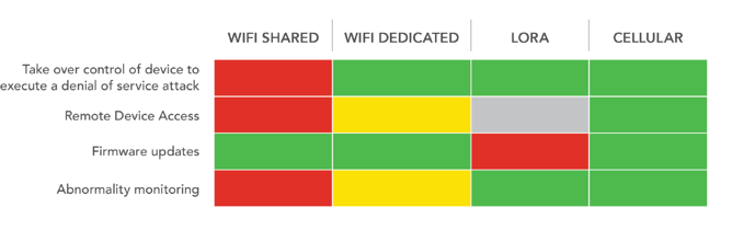 物联网设备安全性对比：蜂窝、LoRa和WiFi