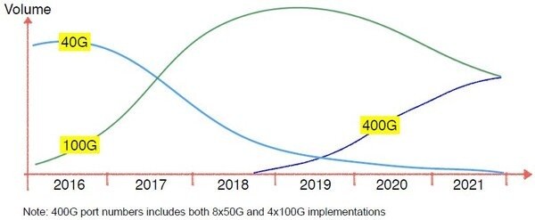 浅谈400G数据中心中光纤收发器的选择