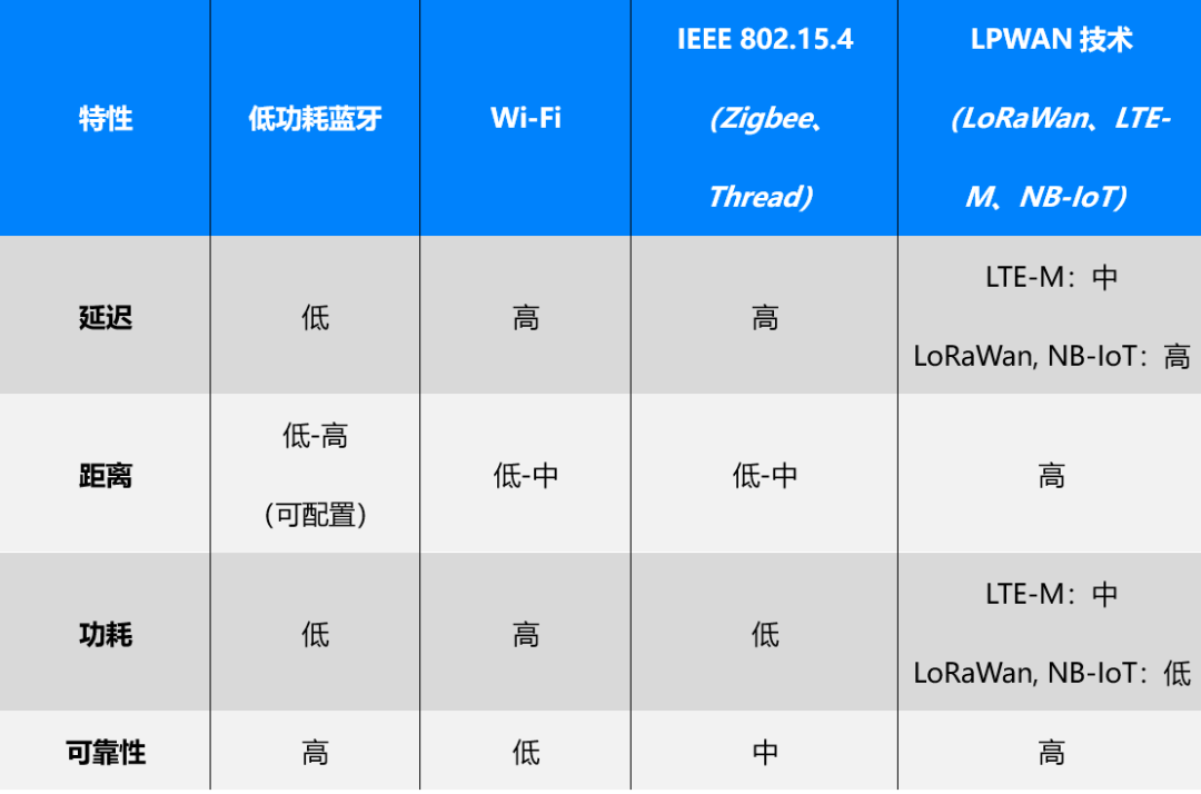 蓝牙物联网应用的无线连接选项——状态监测