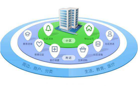 智慧社区解决方案,智能人居新生活