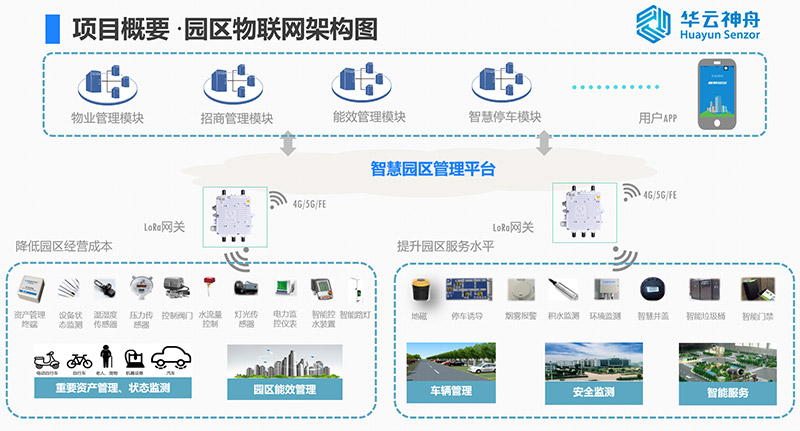 智慧园区综合运营平台