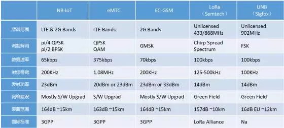 NB-IoT知识点|NB-IoT 40个经典问答（二）