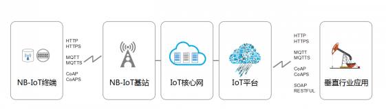 NB-IoT知识点|NB-IoT 40个经典问答（二）