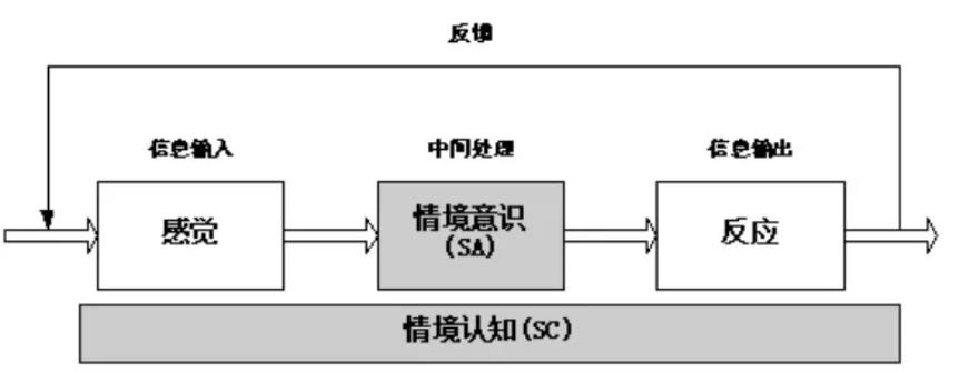 干货分享 | 人机交互中的情境认知