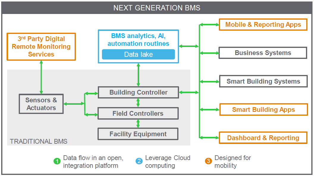 下一代樓宇管理系統(tǒng) (BMS) 的三個基本要素