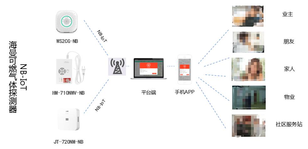 燃气爆炸事故多发：海曼NB-IoT智慧燃气安全系统 牢筑安全防线