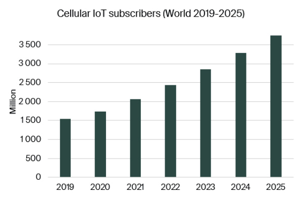 Berg Insight 表示，2020 年全球蜂窝物联网连接增长 12%