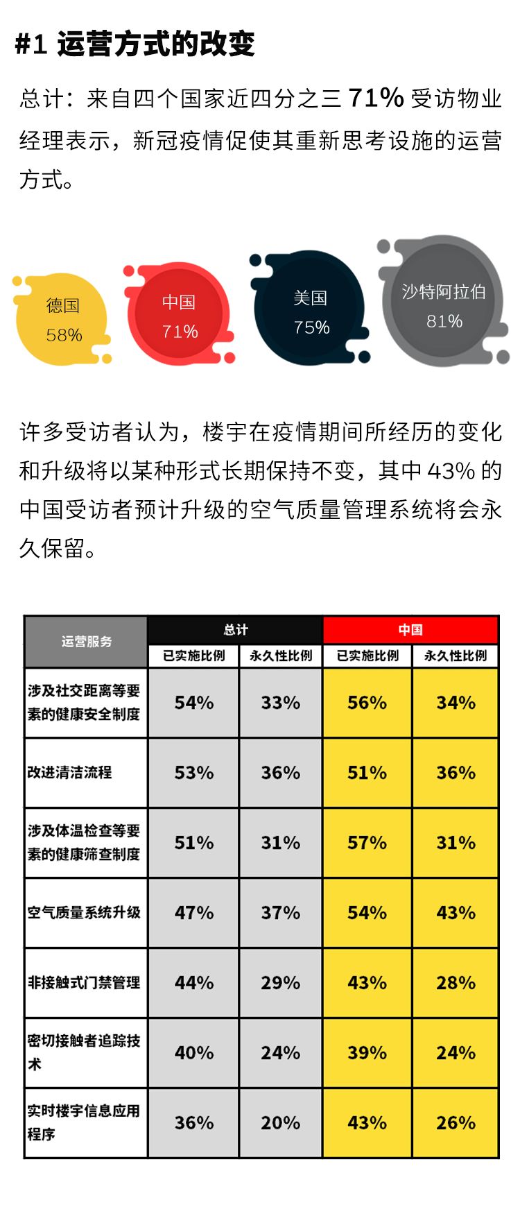 重磅！霍尼韦尔发布2021年楼宇发展趋势调研系列报告