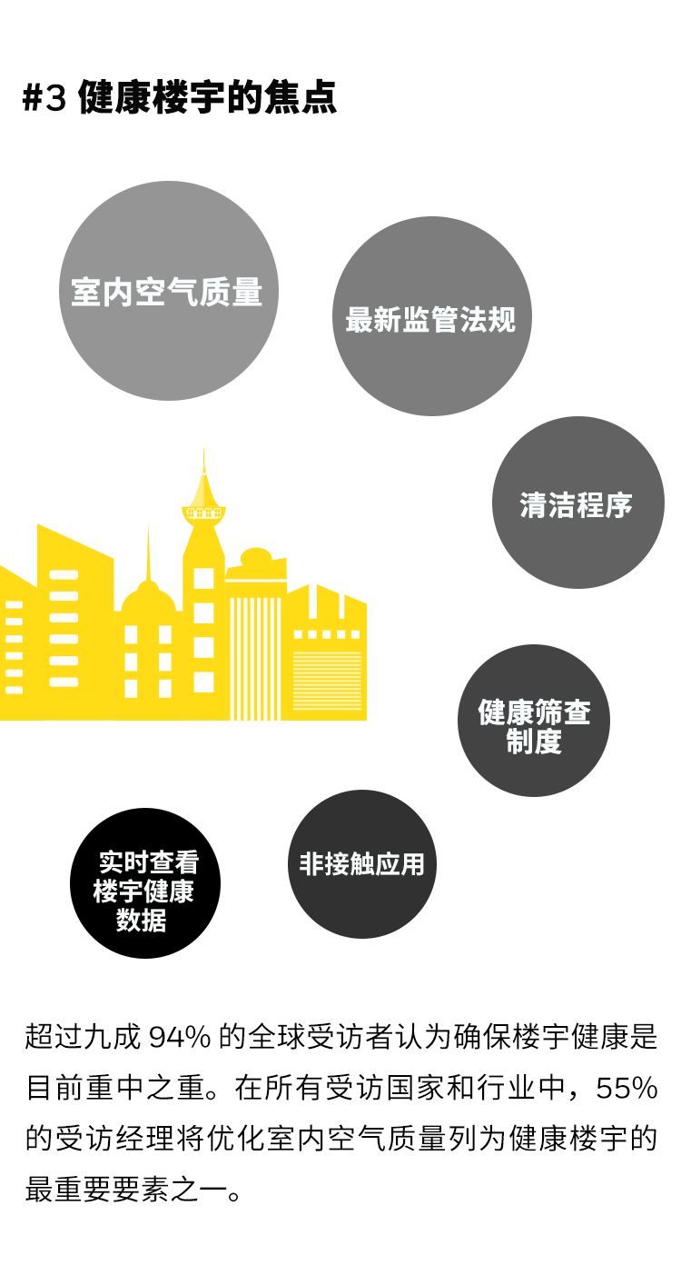 重磅！霍尼韦尔发布2021年楼宇发展趋势调研系列报告