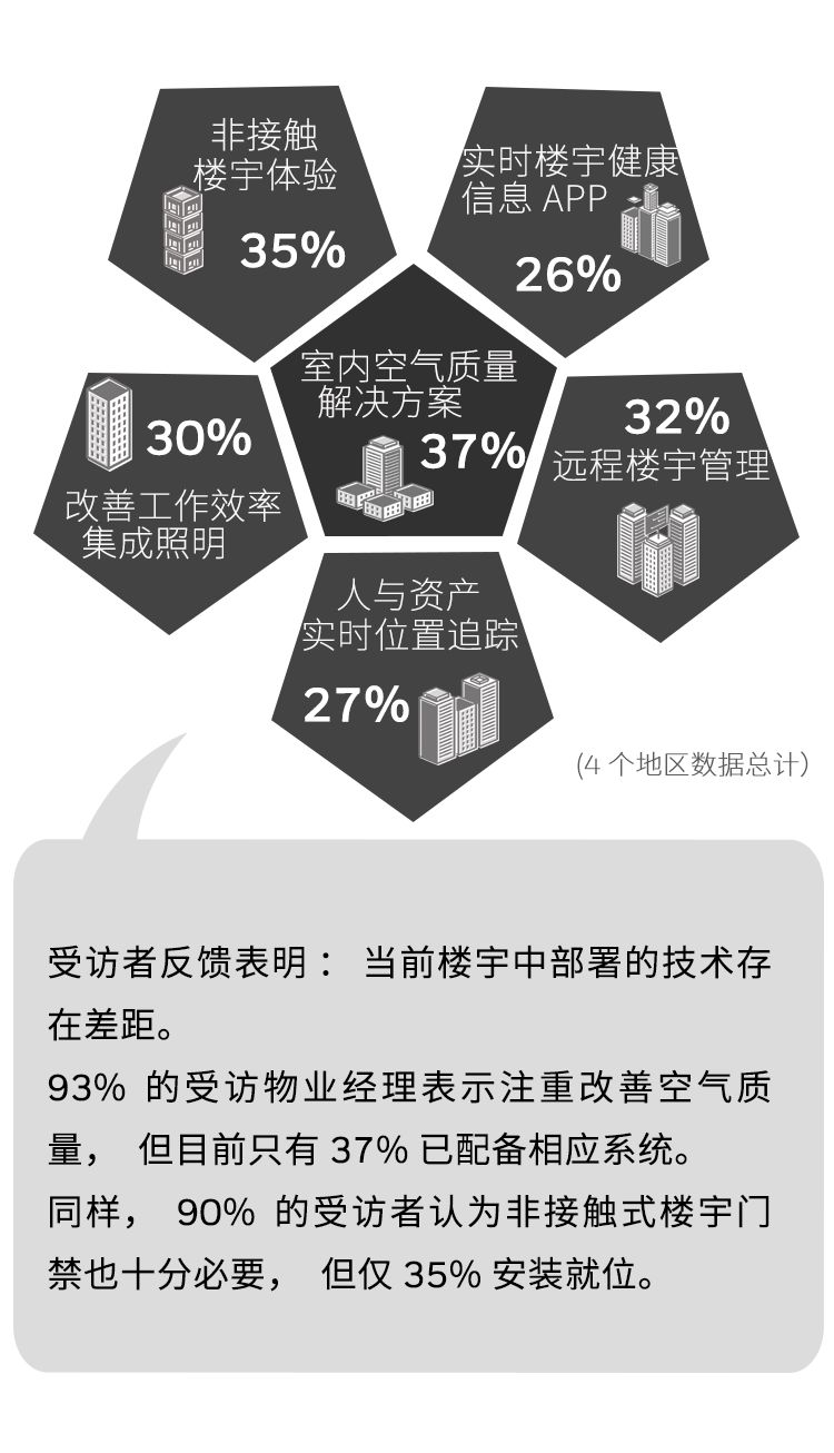 重磅！霍尼韦尔发布2021年楼宇发展趋势调研系列报告
