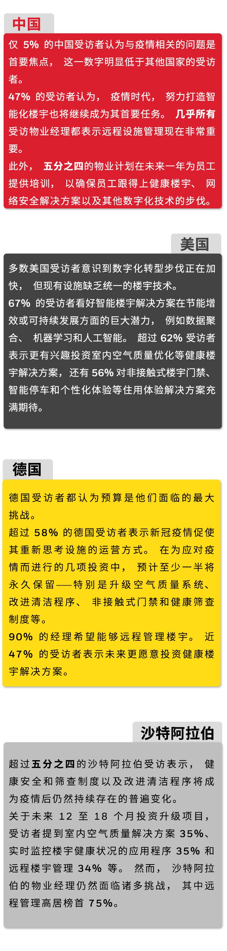 重磅！霍尼韦尔发布2021年楼宇发展趋势调研系列报告