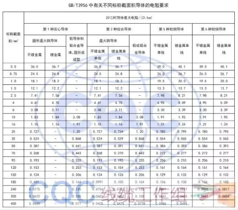 布线干货 | 线缆截面积的测量标准