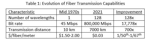 光纤传输的演变：性能改进的历史