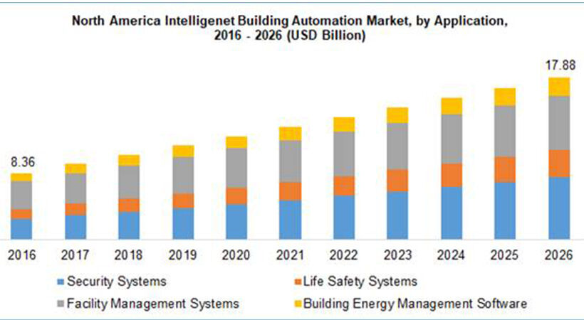 到2026年，智能楼宇自动化技术市场规模将达1187亿美元