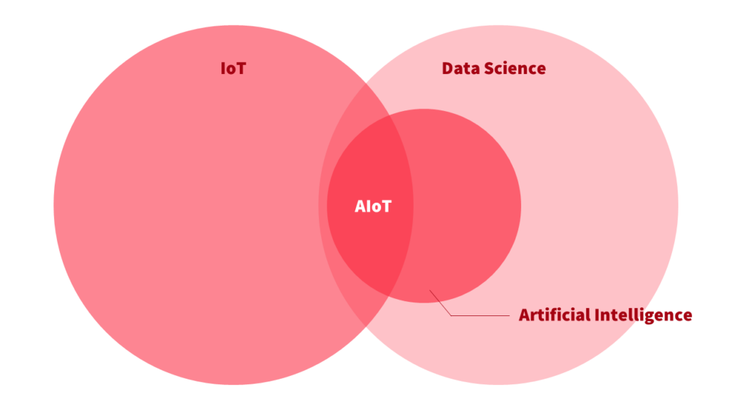 AIoT：物联网与人工智能的完美结合