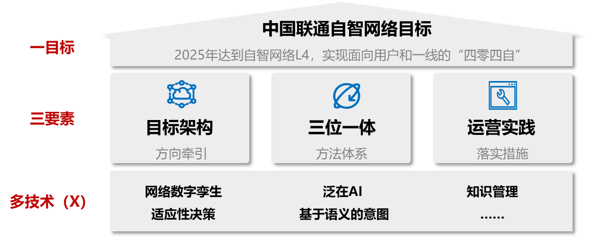 中国联通发布《中国联通自智网络白皮书2.0》