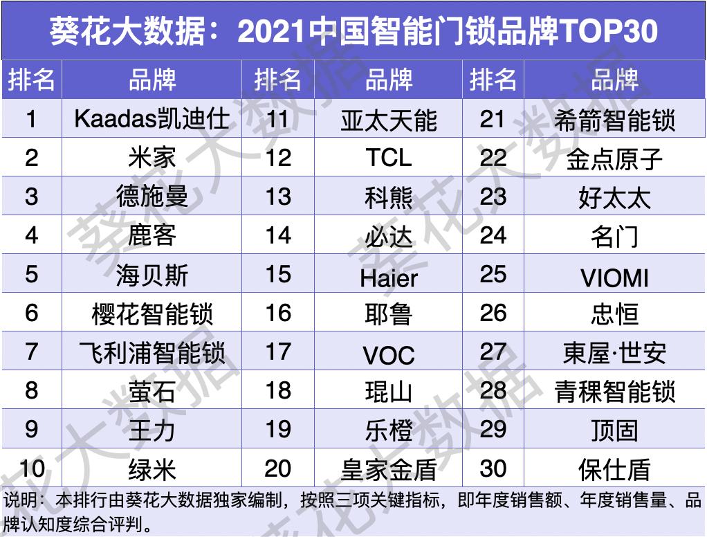 中国首个智能门锁供应链深度报告《葵花大数据》重磅发布