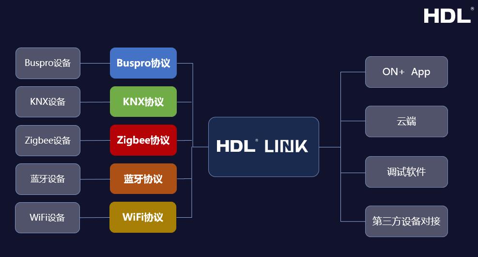 河东HDL：开放连接，重新定义全宅智能家居 | 峰会演讲