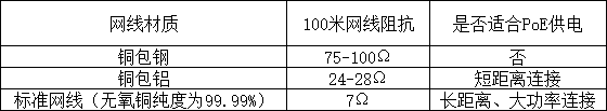 用于PoE供电的网线对质量要求更高