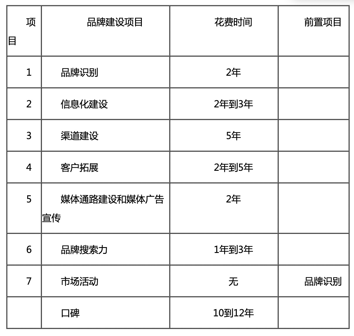 智能建筑品牌建设实操指南：打造强势品牌需要多少年？